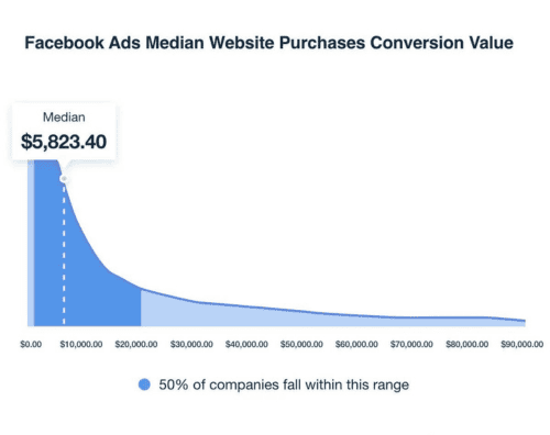median website purchase conversion value