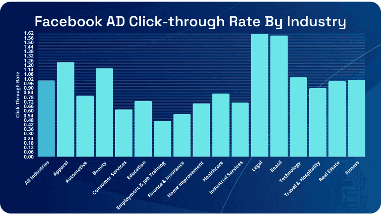 average ctr for facebook ads