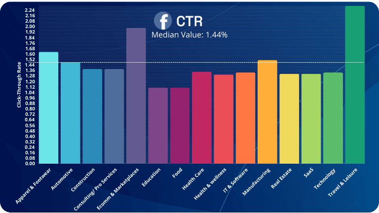 CTR media value for industries