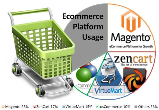 eCommerce Web Platforms 