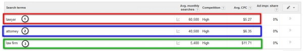 Estimating CPC for Law Firms Estimating CPC for Law Firms