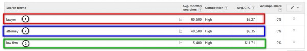 Estimating CPC for Law Firms