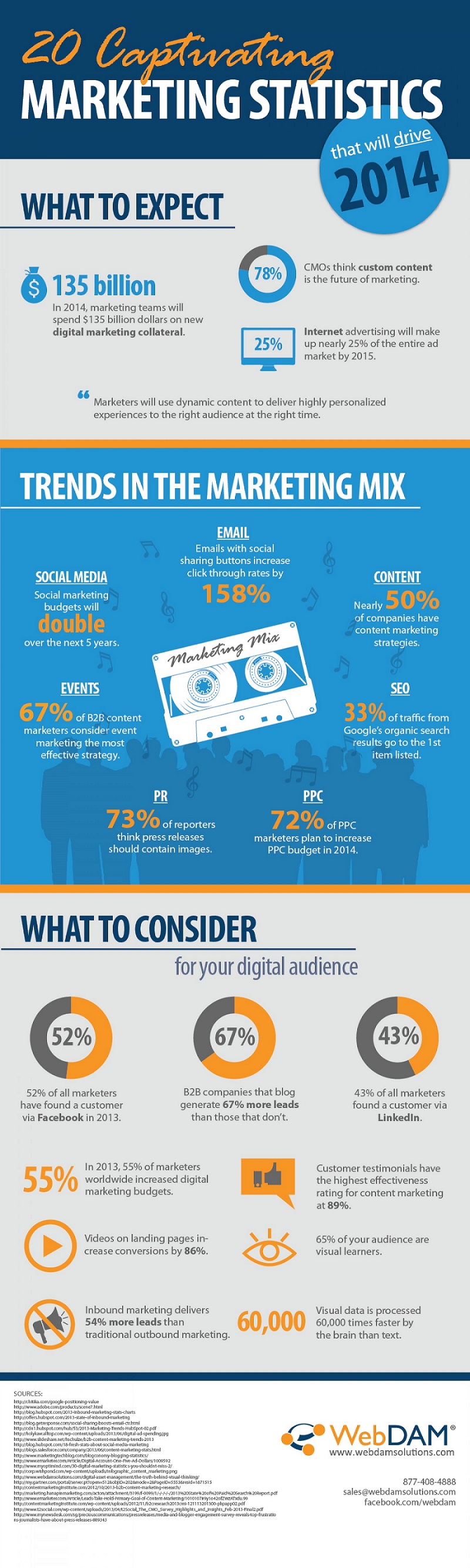 20 Digital Marketing Trends for 2014