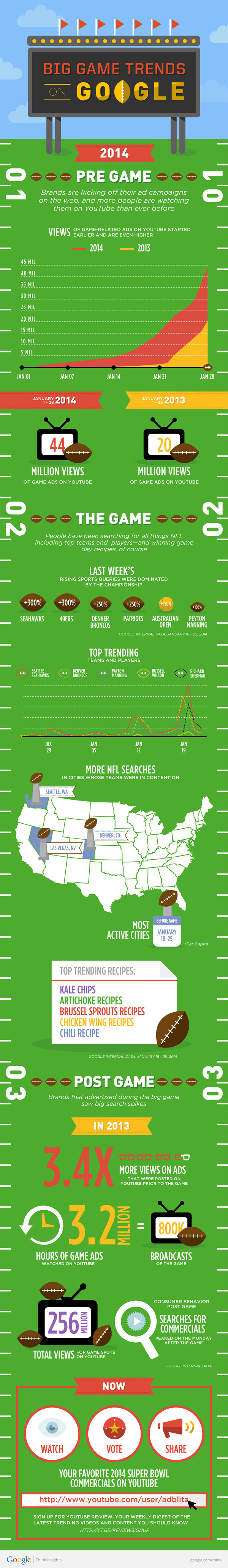 Google Big Game Trends Infographic