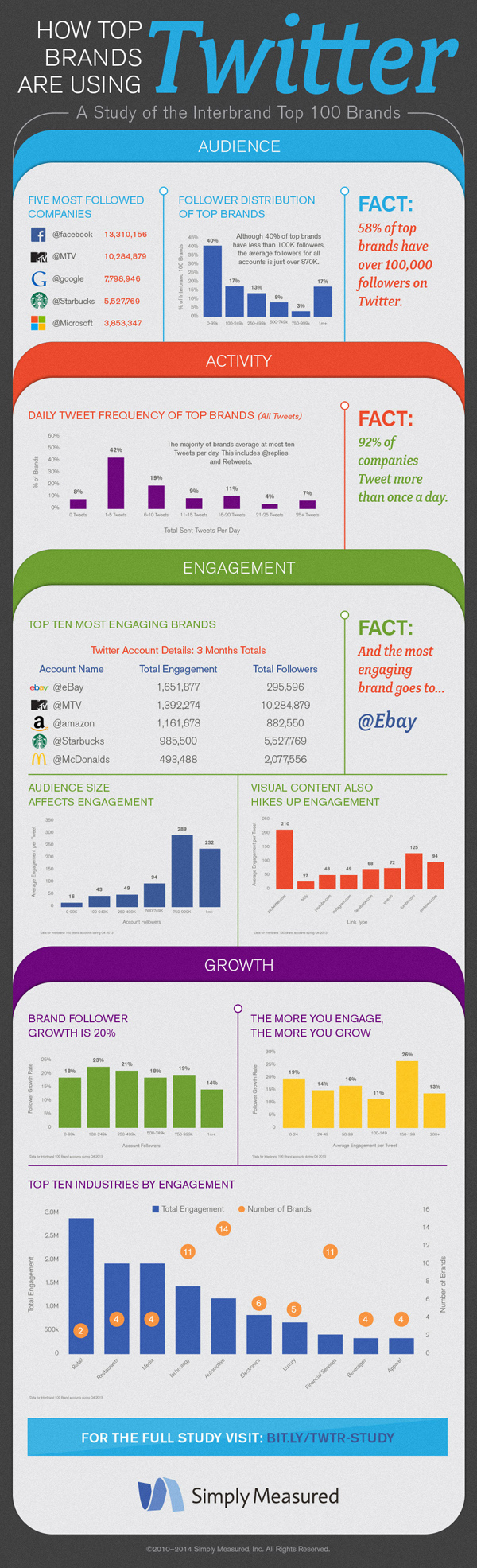 Social Media Lessons from Big Brands Infographic