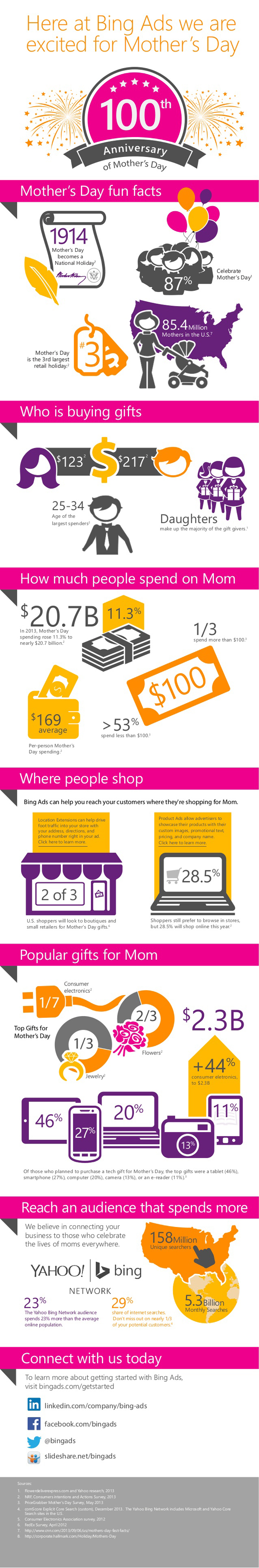 Mothers Day Marketing Infographic
