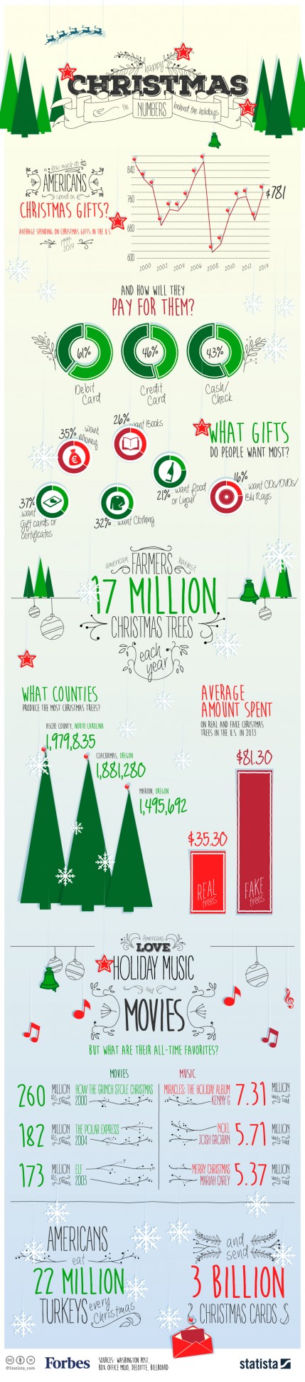 Christmas by Numbers