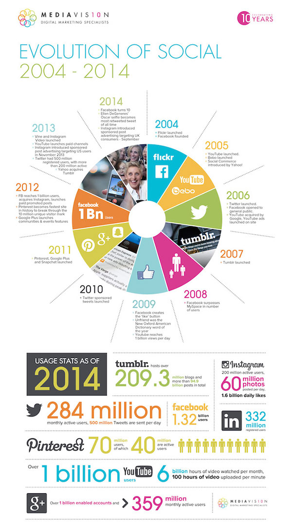 Evolution of Social Media