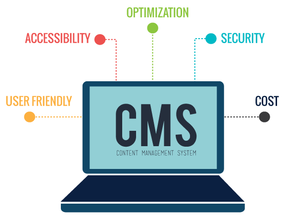 Content Management Systems Market Is Booming Worldwide