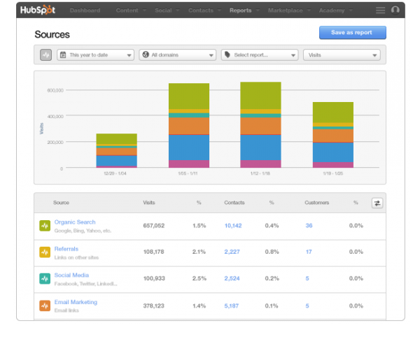 HubSpot Marketing Automation Tools