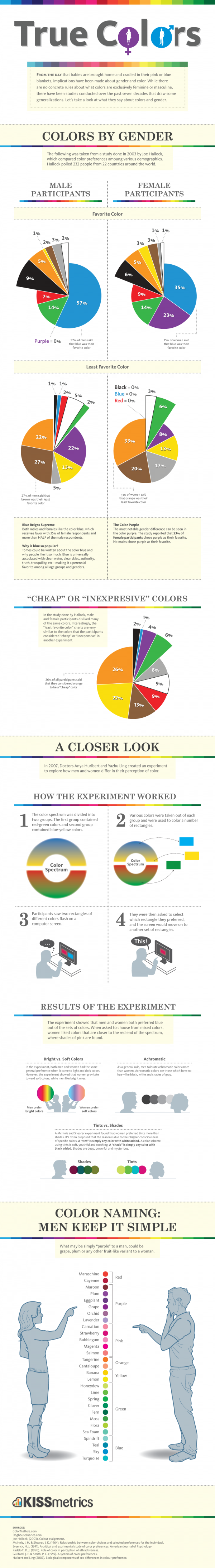 Colors Differences By Gender