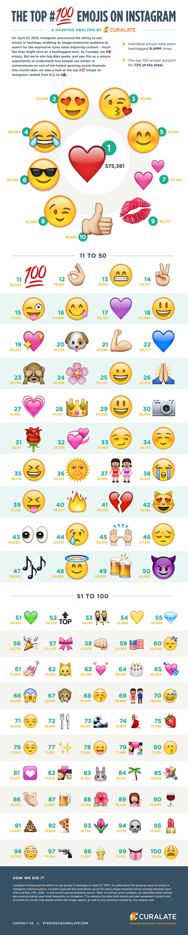 Most Popular Emoji Instagram Infographic