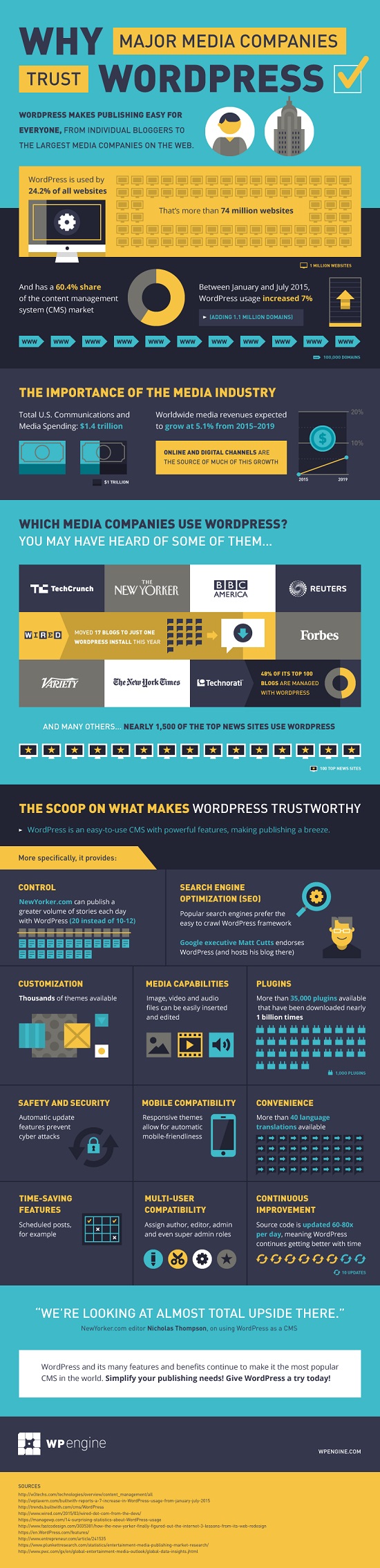 Major Media Companies Choose WordPress CMS Major Media Companies Choose WordPress CMS