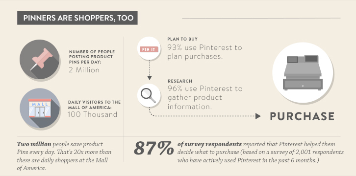 Pinterest Holidays Benefits Ecommerce Sites