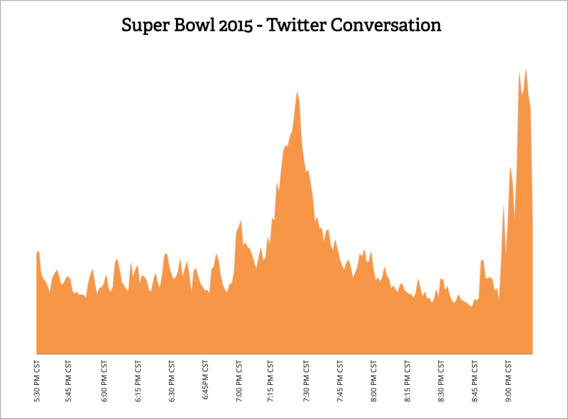 super bowl twitter activity 