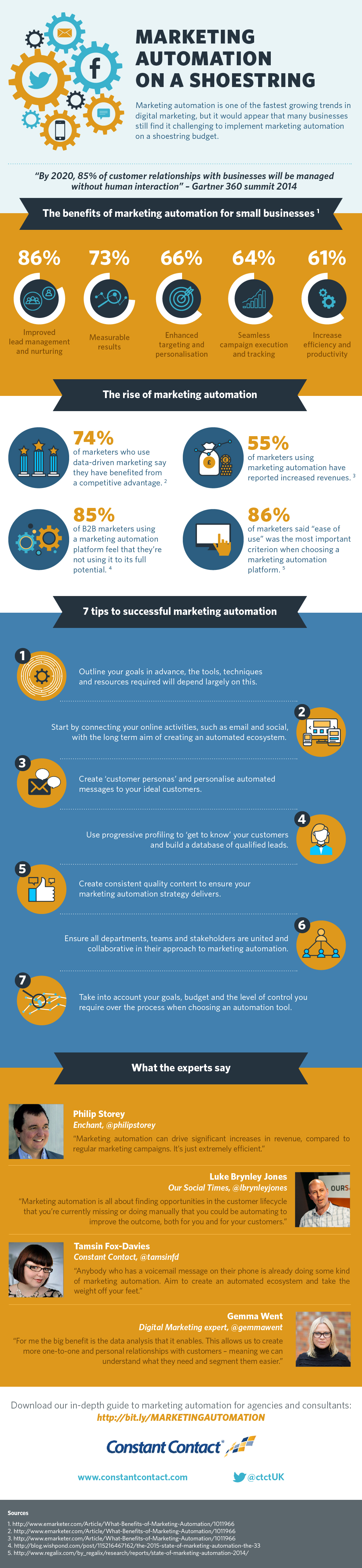 Benefits of Marketing Automation for Small Businesses