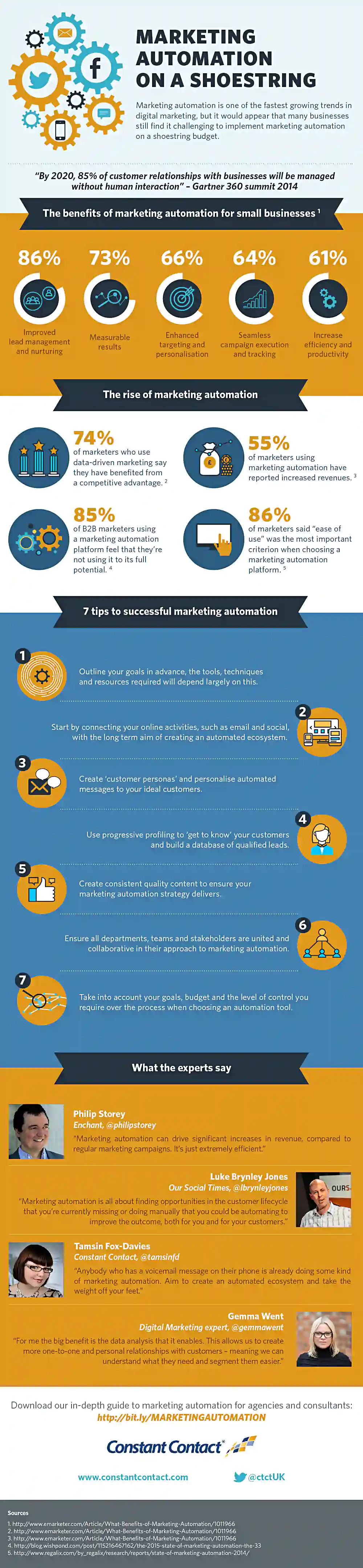 Benefits of Marketing Automation for Small Businesses