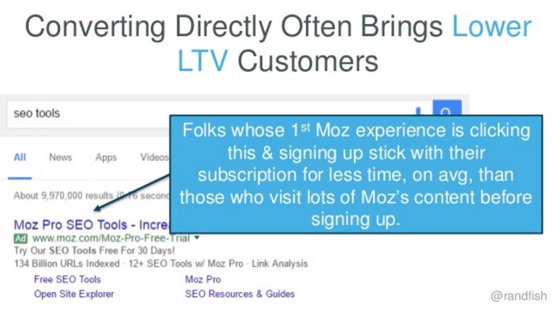 Converting Directly Often Brings Lower LTV Customers