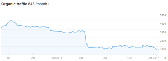 Ahrefs.com Organic Traffic