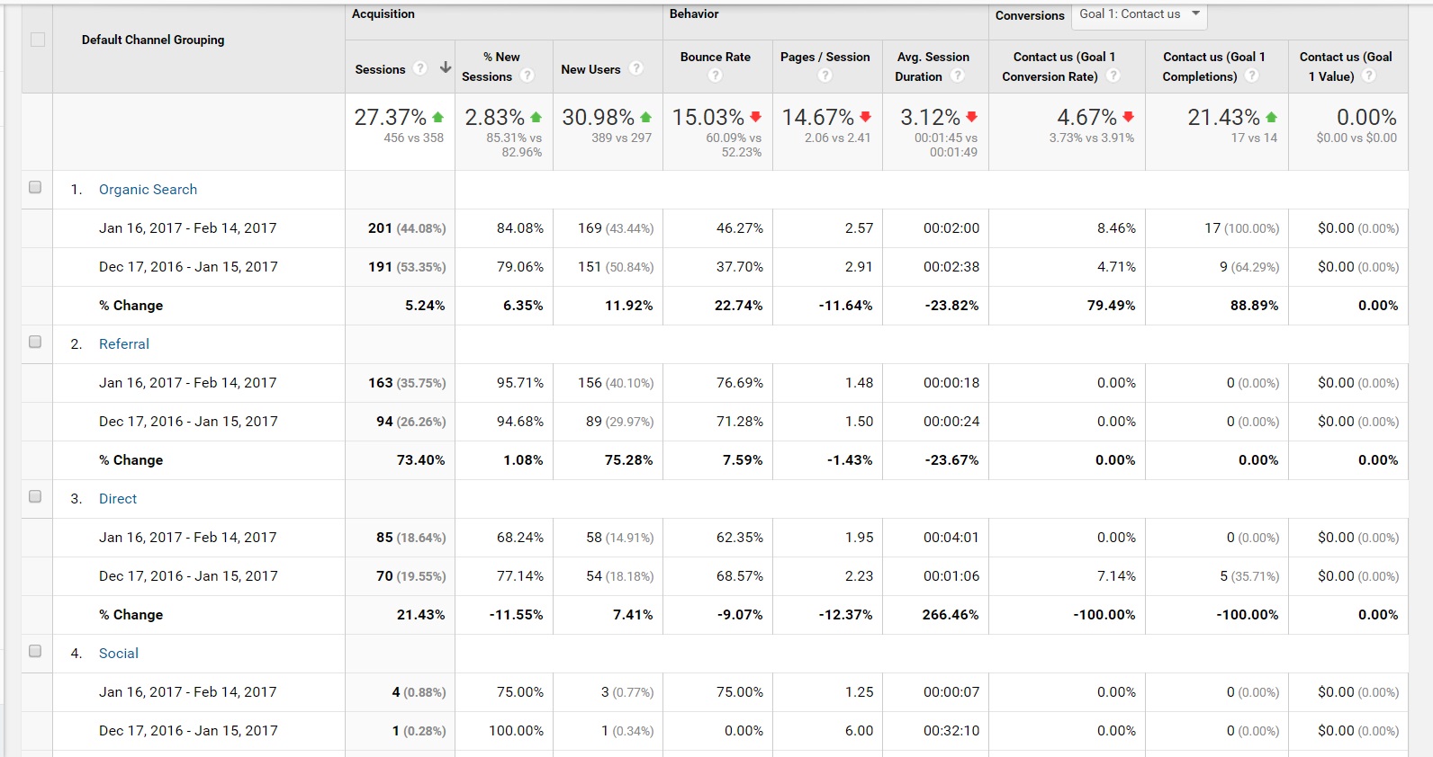 Acquisition Best Way to View Google Analytics