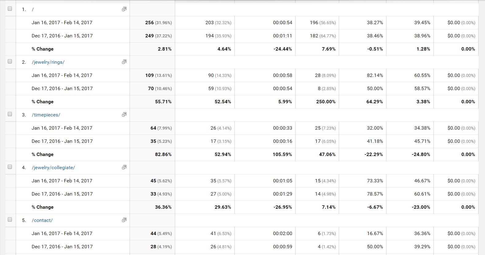 Best Google Analytics - Most Popular Pages