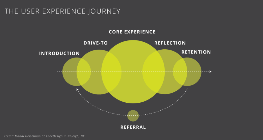 The User Experience Journey is comprised of 5 major steps: Introduction, Drive-To, Core Experience, Reflection, and Retention/Referral