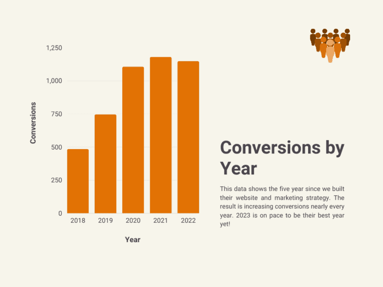 pest control case study graphic. increasing conversions by year theedigital