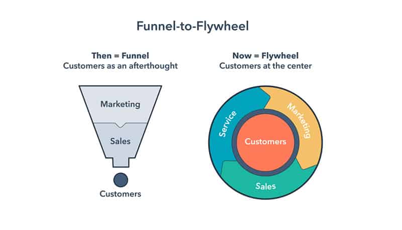 hubspot marketing flywheel