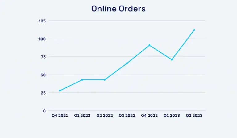 graph showing an online order increase for associated scaffolding seo case study