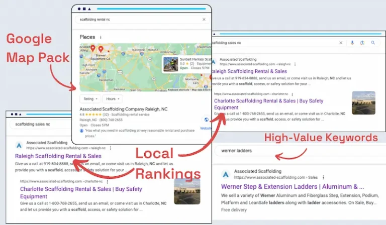 graphic showing organic search results for high value keywords and local seo.
