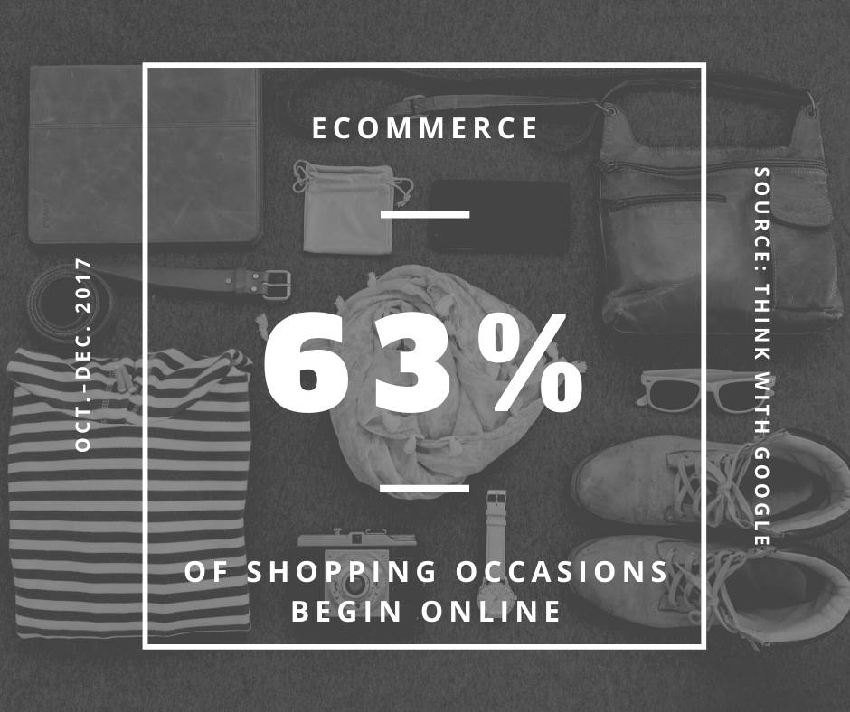 63% of shopping occasions begin online