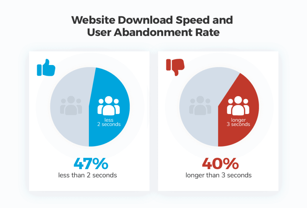 Web Design Trends Example: Website Load Time and Page Speed Are King