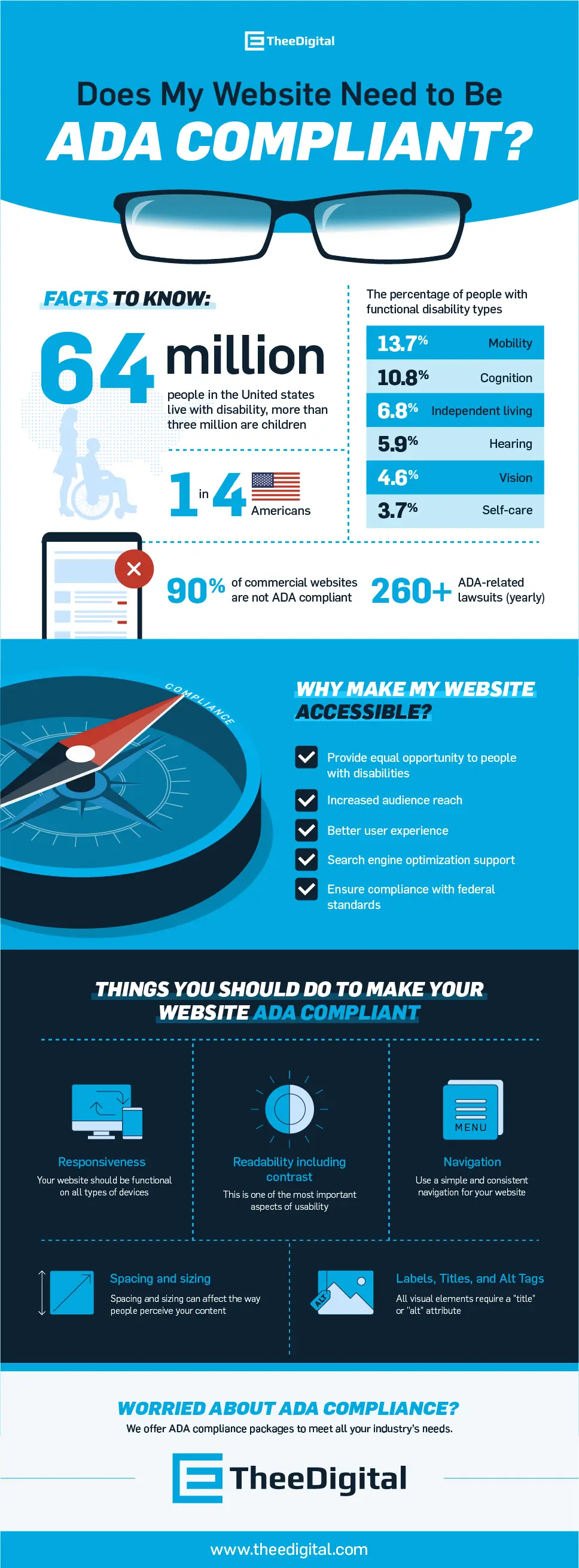 Infographic that explains why your website needs to be ADA compliant