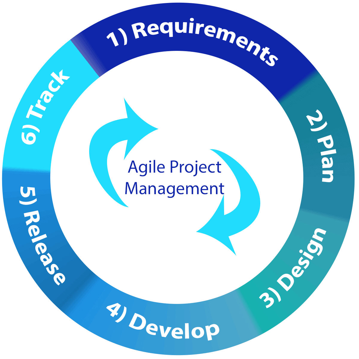 agile project management