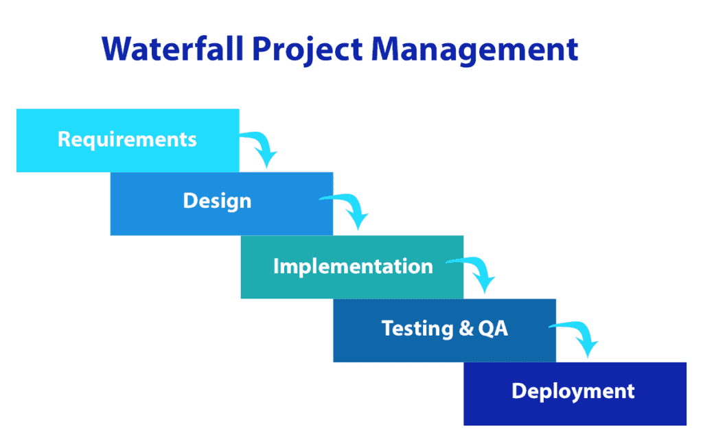 Waterfall Project Management Example