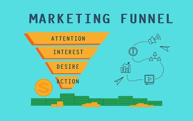 marketing funnel graphic. It is a reverse pyramid with "attention" at the top followed by "interest", "desire" and "action" 
