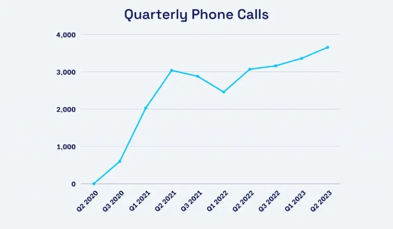 Wall Recycling SEO case study graph that depicts quarterly phone call increase.