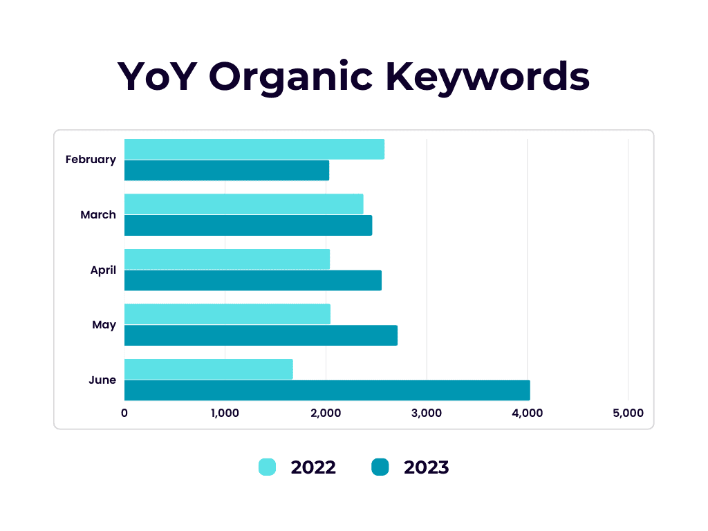 Year over year organic keywords increased