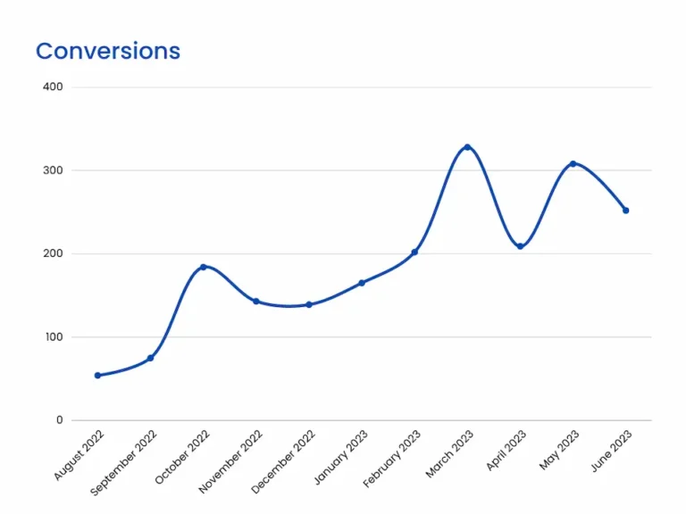 Overall website conversions