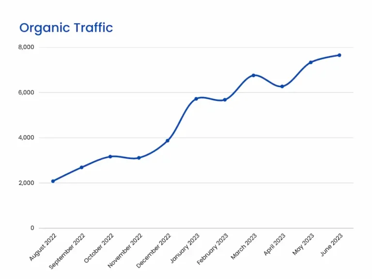 Year over year organic traffic increases