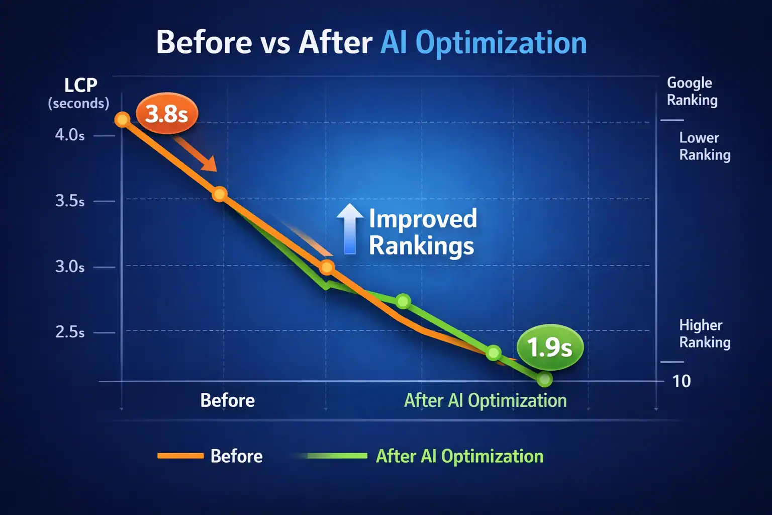 before vs after AI optimization