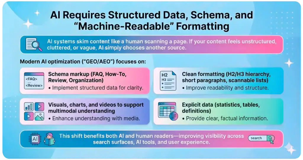 Ai requires structured data schema