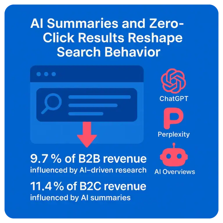 Ai summaries and zero click search results.