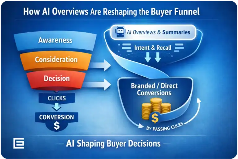 How Ai overivews are reshaping the buyers funnel