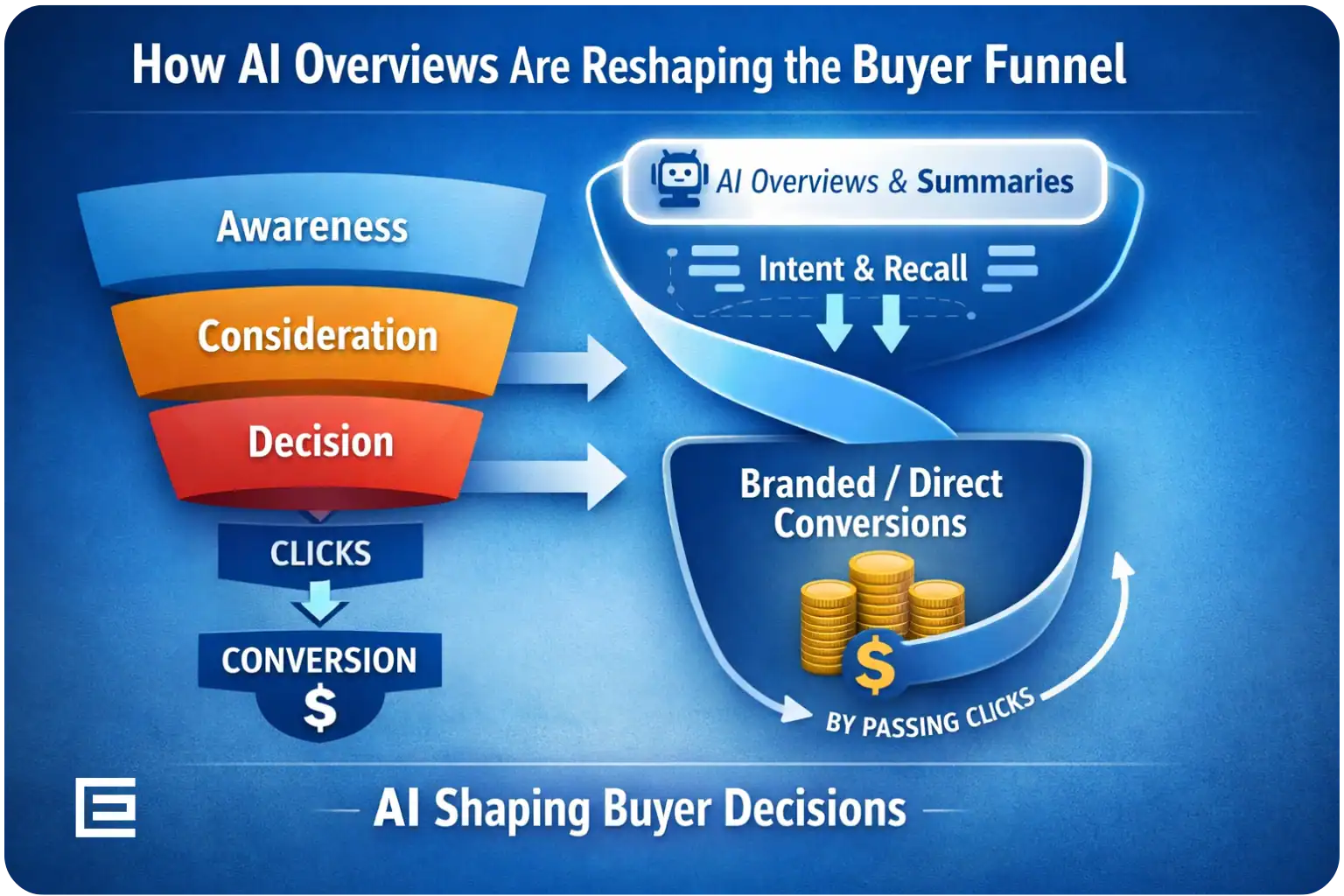 How Ai overivews are reshaping the buyers funnel
