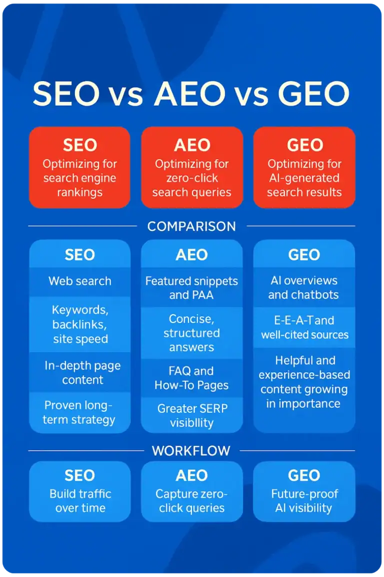 SEO vs AEO vs GEO