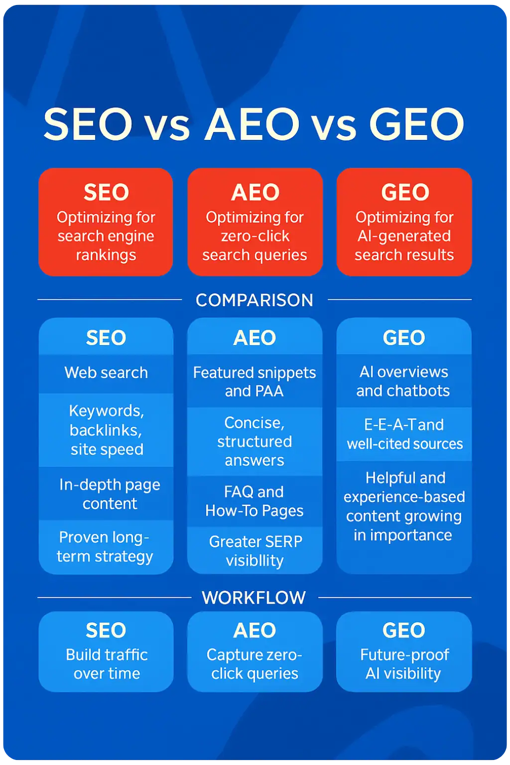 SEO vs AEO vs GEO