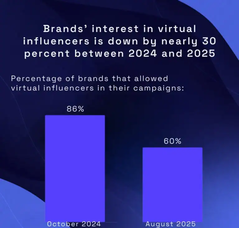 Virtual influencers down