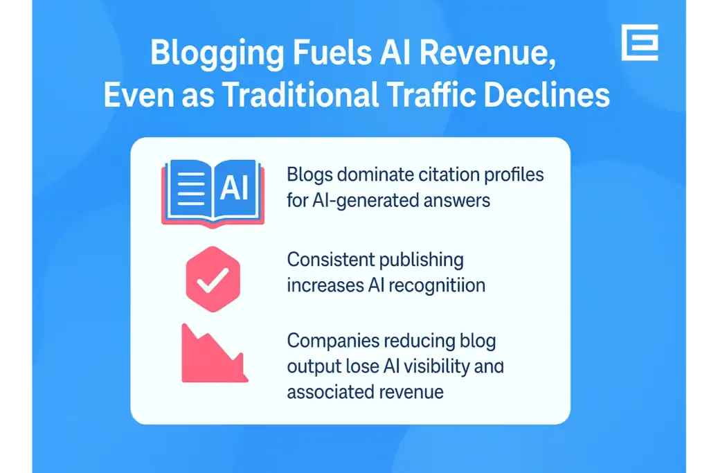 blogging fuels ai revenue