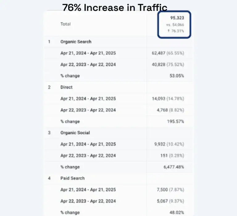 76% increase in Traffic (5)
